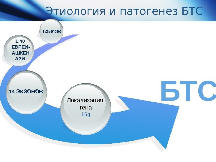 Этиология и патогенез БТС Локализация гена 15 q 14 ЭКЗОНОВ 1: 40 ЕВРЕИ- АШКЕН