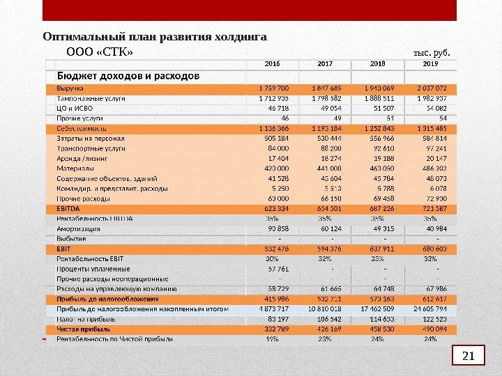 Оптимальный план развития холдинга  ООО «СТК»       