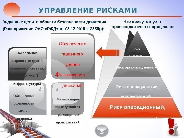 УПРАВЛЕНИЕ РИСКАМИ Минимизация последствий от транспортных происшествий Обеспечение заданного уровня безопасности движения Обеспечение сохранности