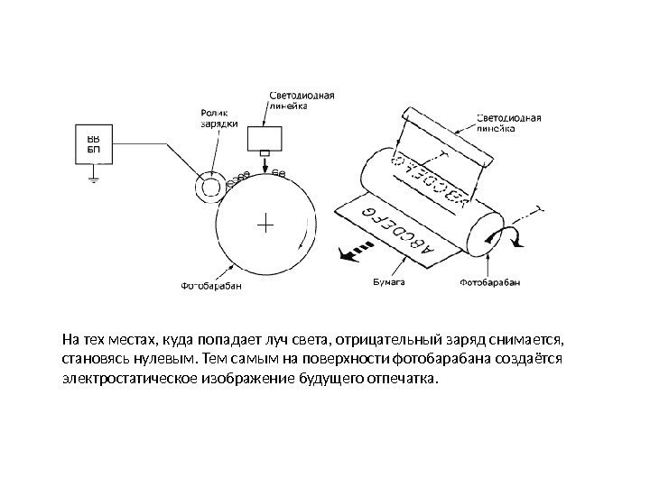 На тех местах, куда попадает луч света, отрицательный заряд снимается,  становясь нулевым. Тем