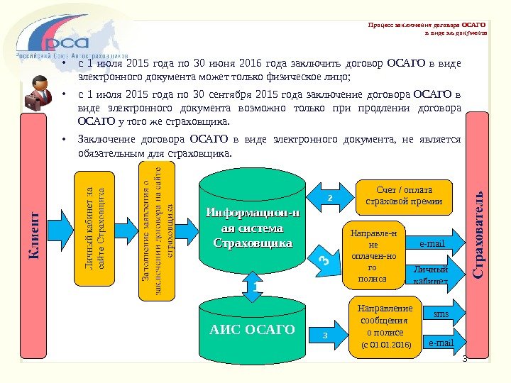 3 Процесс заключения договора ОСАГО в виде эл. документа АИС  ОСАГОИнформацион-н ая система