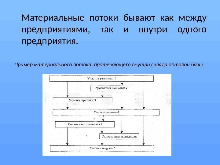 Материальные потоки бывают как между предприятиями,  так и внутри одного предприятия.  Пример