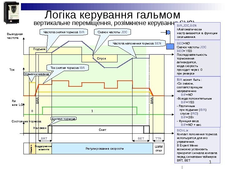 Логіка керування гальмом вертикальне переміщення, розімкнене керування SVC ) I BR  может быть