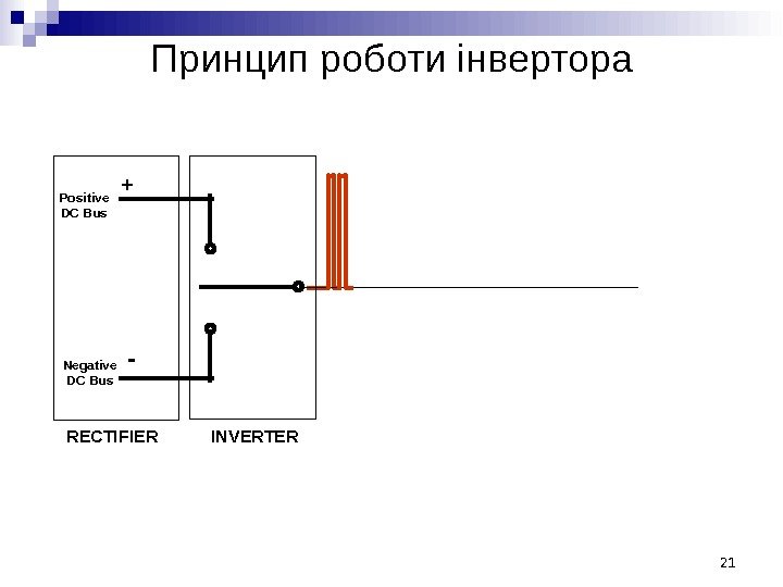 RECTIFIERPositive DC Bus Negative DC Bus + - INVERTERПринцип роботи інвертора 21 