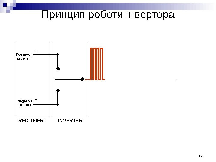 RECTIFIERPositive DC Bus Negative DC Bus + - INVERTERПринцип роботи інвертора 25 