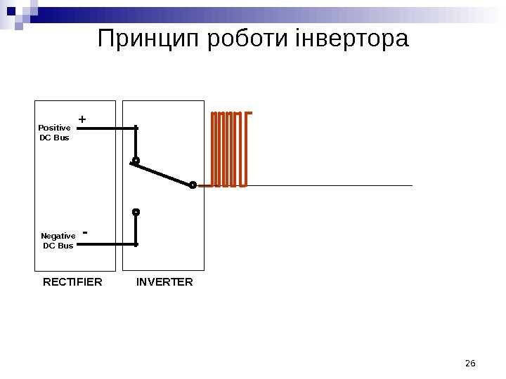 RECTIFIERPositive DC Bus Negative DC Bus + - INVERTERПринцип роботи інвертора 26 