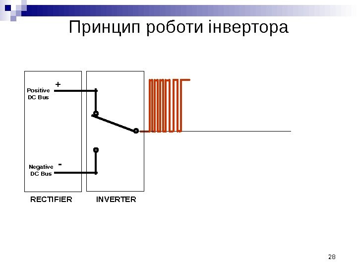 RECTIFIERPositive DC Bus Negative DC Bus + - INVERTERПринцип роботи інвертора 28 