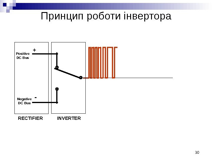 RECTIFIERPositive DC Bus Negative DC Bus + - INVERTERПринцип роботи інвертора 30 