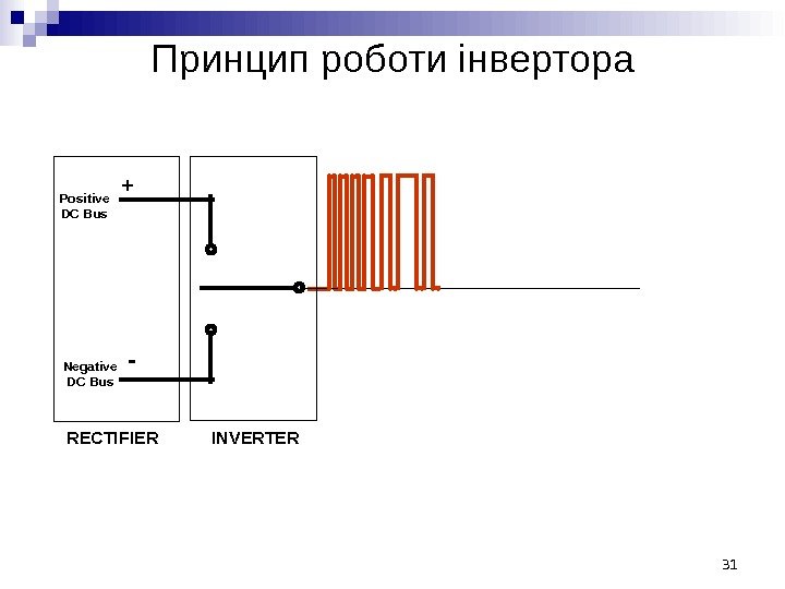 RECTIFIERPositive DC Bus Negative DC Bus + - INVERTERПринцип роботи інвертора 31 