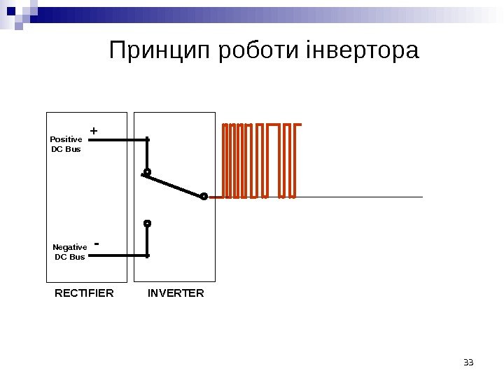 RECTIFIERPositive DC Bus Negative DC Bus + - INVERTERПринцип роботи інвертора 33 