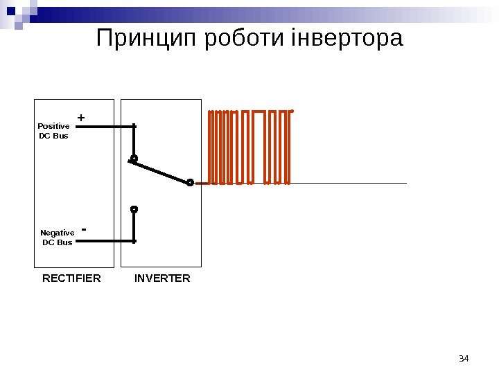 RECTIFIERPositive DC Bus Negative DC Bus + - INVERTERПринцип роботи інвертора 34 