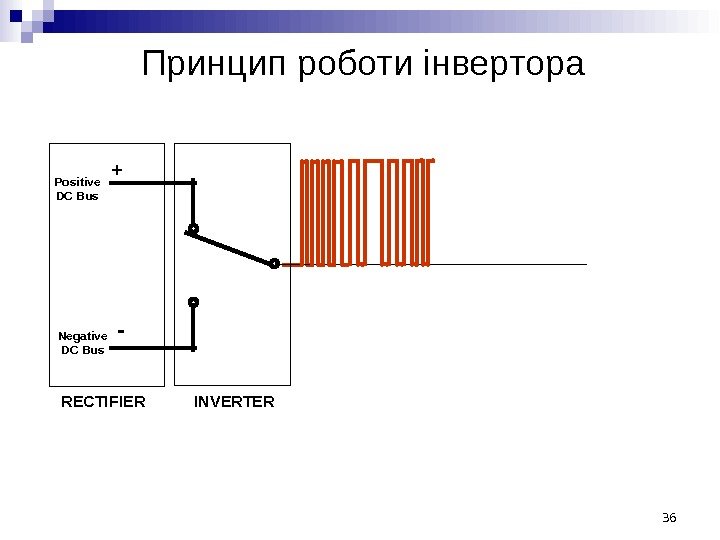 RECTIFIERPositive DC Bus Negative DC Bus + - INVERTERПринцип роботи інвертора 36 