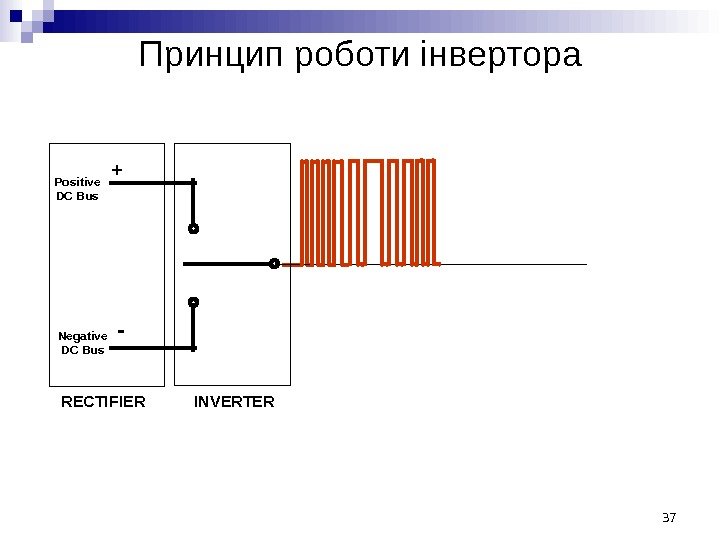 RECTIFIERPositive DC Bus Negative DC Bus + - INVERTERПринцип роботи інвертора 37 