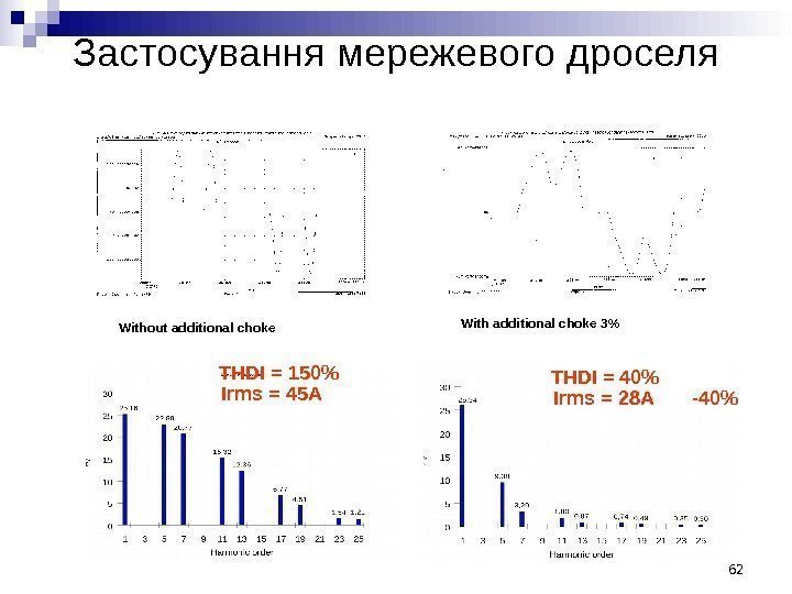 Застосування мережевого дроселя Without additional choke THDI = 150 Irms = 45 A With