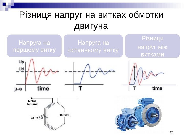 Різниця напруг на витках обмотки двигуна Напруга на першому витку Напруга на останньому витку