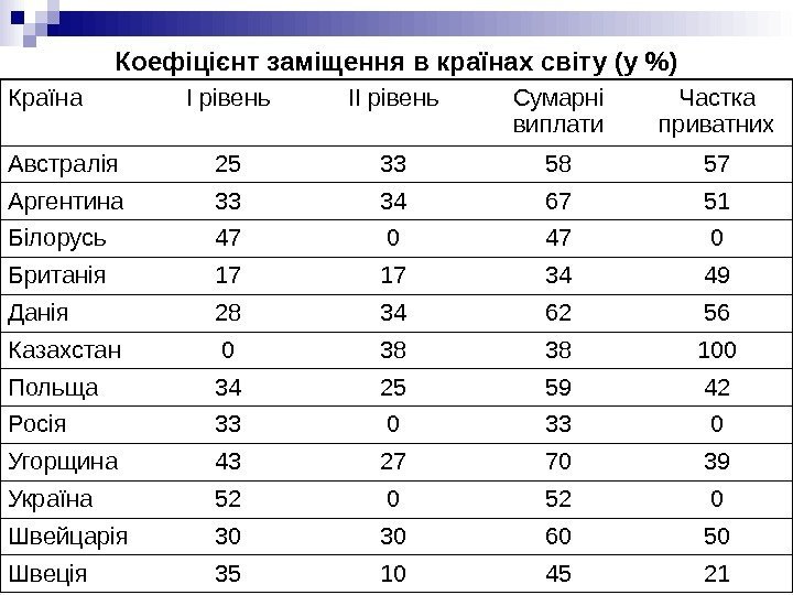 Коефіцієнт заміщення в країнах світу (у ) Країна І рівень ІІ рівень Сумарні виплати