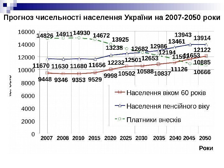 Прогноз чисельності населення України на 2007 -2050 роки 