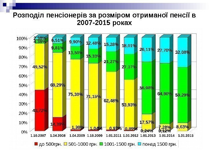 Розподіл пенсіонерів за розміром отриманої пенсії в 2007 -201 5 роках 