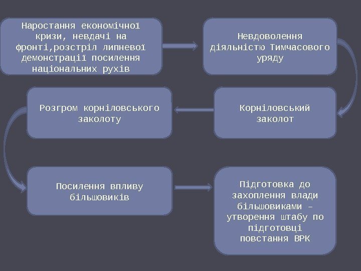 Наростання економічної кризи, невдачі на фронті, розстріл липневої демонстрації посилення національних рухів Невдоволення діяльністю