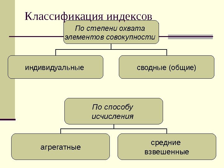   По степени охвата элементов  совокупности  индивидуальные сводные (общие) По способу