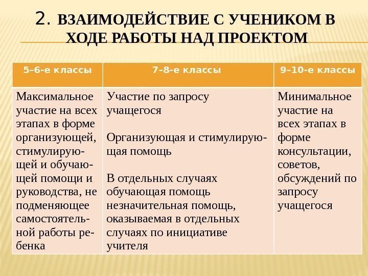 2.  ВЗАИМОДЕЙСТВИЕ С УЧЕНИКОМ В  ХОДЕ РАБОТЫ НАД ПРОЕКТОМ 5– 6 -е