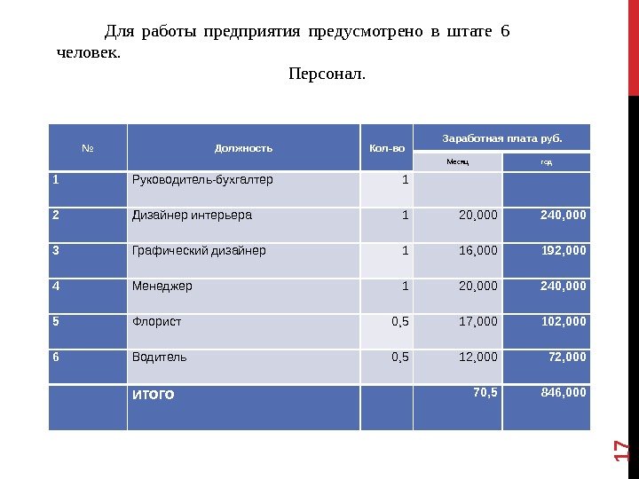 № Должность Количес тво Заработная плата руб. Месяц год 1 Руководитель-бухгалтер 1 2 Дизайнер