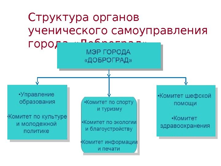 Структура органов ученического самоуправления города «Доброград»  