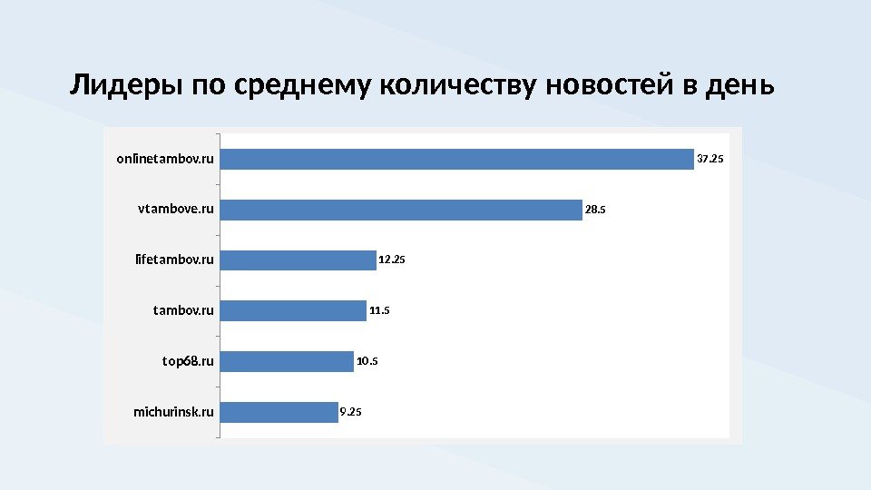 Лидеры по среднему количеству новостей в день michurinsk. ru top 68. rutambov. rulifetambov. ru