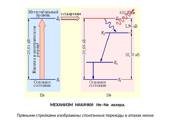     МЕХАНИЗМ НАКАЧКИ  He–Ne лазера.   Прямыми стрелками изображены