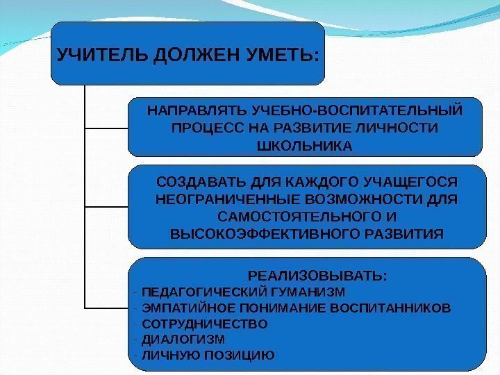 УЧИТЕЛЬ ДОЛЖЕН УМЕТЬ: НАПРАВЛЯТЬ УЧЕБНО-ВОСПИТАТЕЛЬНЫЙ ПРОЦЕСС НА РАЗВИТИЕ ЛИЧНОСТИ ШКОЛЬНИКА СОЗДАВАТЬ ДЛЯ КАЖДОГО УЧАЩЕГОСЯ