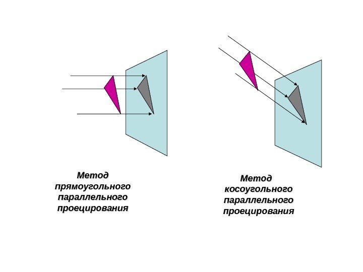 Метод прямоугольного параллельного проецирования Метод  косоугольного параллельного проецирования 