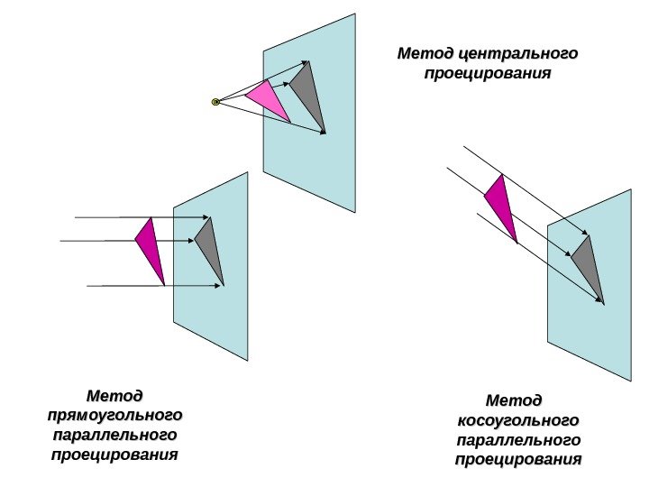Метод прямоугольного параллельного проецирования Метод  косоугольного параллельного проецирования. Метод центрального проецирования 