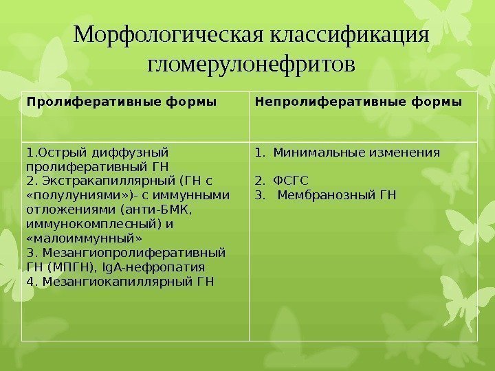 Морфологическая классификация гломерулонефритов Пролиферативные формы Непролиферативные формы 1. Острый диффузный пролиферативный ГН 2. Экстракапиллярный