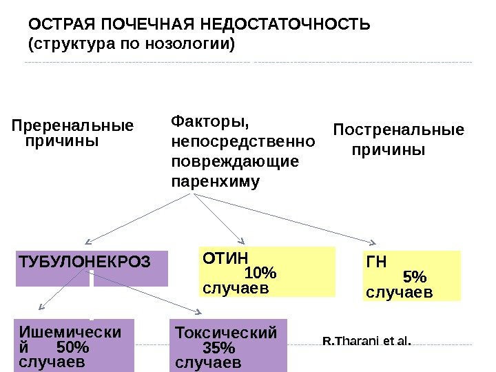 R. Tharani  et al.    NEJM 1996; 334, p 1148 ОСТРАЯ