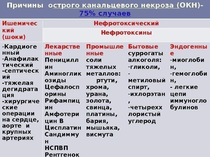 Причины о строго канальцевого некроза ( ОКН)- 75 случаев Ишемичес кий (шоки) Нефротоксический Нефротоксины