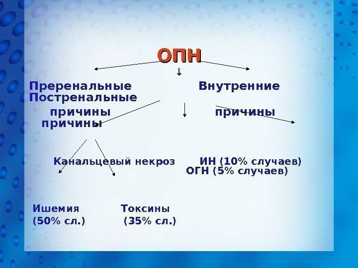 ОПНОПН ↓ Преренальные    Внутренние  Постренальные  причины   