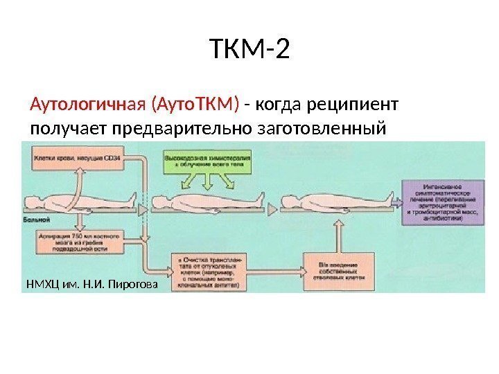 ТКМ-2 Аутологичная (Ауто. ТКМ) - когда реципиент получает предварительно заготовленный собственный костный мозг; Показания