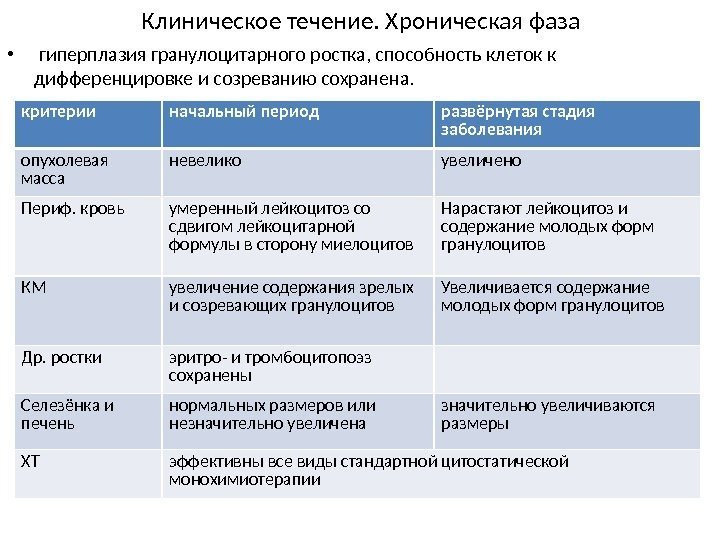 Клиническое течение. Хроническая фаза •  гиперплазия гранулоцитарного ростка, способность клеток к дифференцировке и