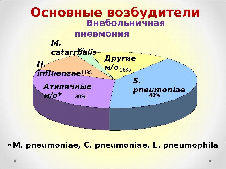 S.  pneumoniae. H.  influenzae Другие м/о Атипичные м/о* M.  catarrhalis 