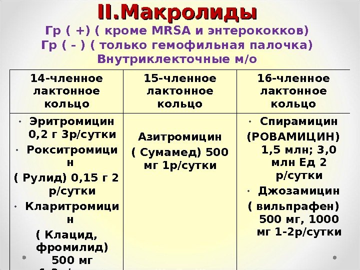 II. Макролиды Гр ( +) ( кроме MRSA и энтерококков) Гр ( - )