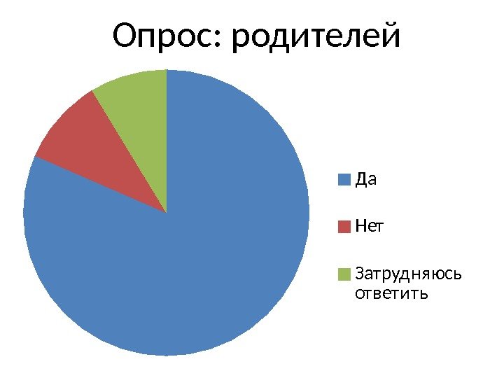 Опрос: родителей Да Нет Затрудняюсь ответить 