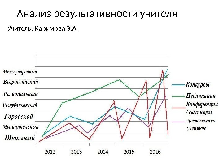   Анализ результативности учителя  Учитель: Каримова Э. А. 