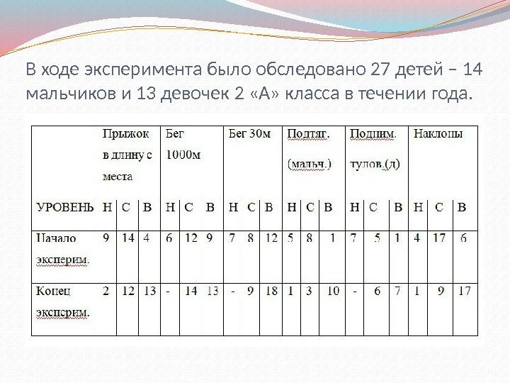 В ходе эксперимента было обследовано 27 детей – 14 мальчиков и 13 девочек 2