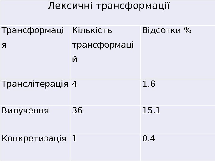 Лексичні трансформації Трансформаці я Кількість трансформаці й Відсотки  Транслітерація 4 1. 6 Вилучення