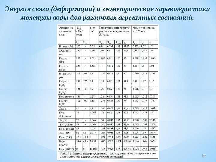 Энергия связи (деформации) и геометрические характеристики молекулы воды для различных агрегатных состояний. 30 