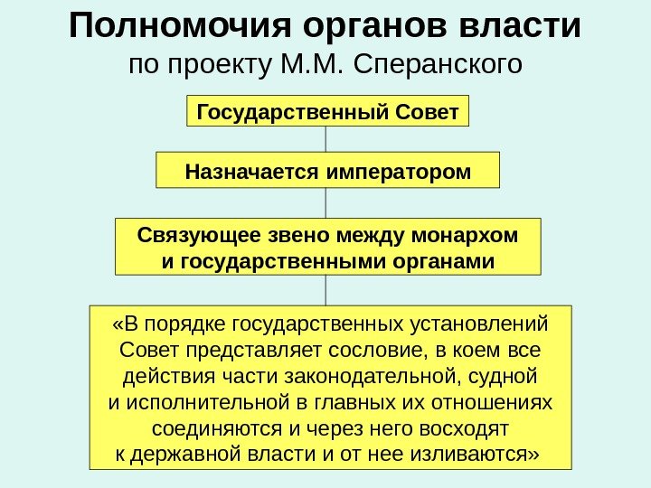 Полномочия органов власти по проекту М. М. Сперанского Государственный Совет Назначается императором Связующее звено