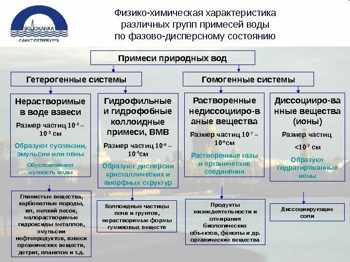  Физико-химическая характеристика различных групп примесей воды по фазово-дисперсному состоянию Примеси природных вод Гетерогенные