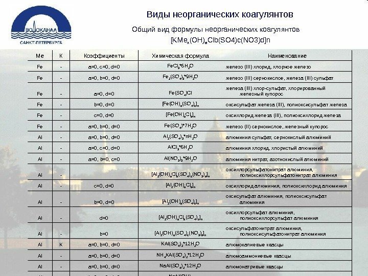 Виды неорганических коагулянтов Общий вид формулы неорганических коагулянтов      [KMe