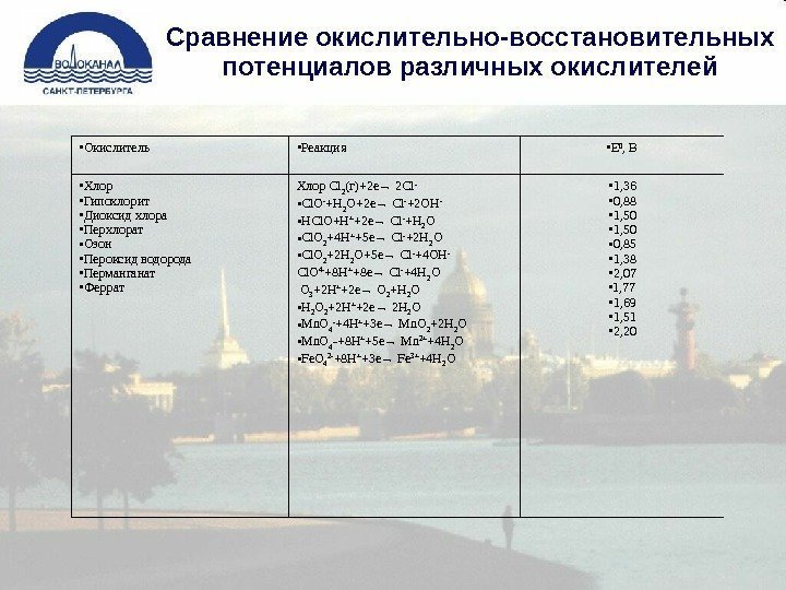 Сравнение окислительно-восстановительных потенциалов различных окислителей • Окислитель • Реакция  • E 0 ,