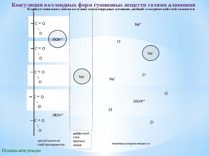 Основы коагуляции Коагуляция коллоидных форм гуминовых веществ солями алюминия 